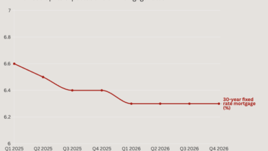 MBA changes mortgage rate forecast for 2025