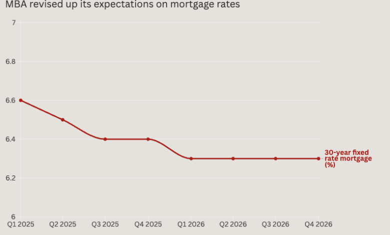 MBA changes mortgage rate forecast for 2025