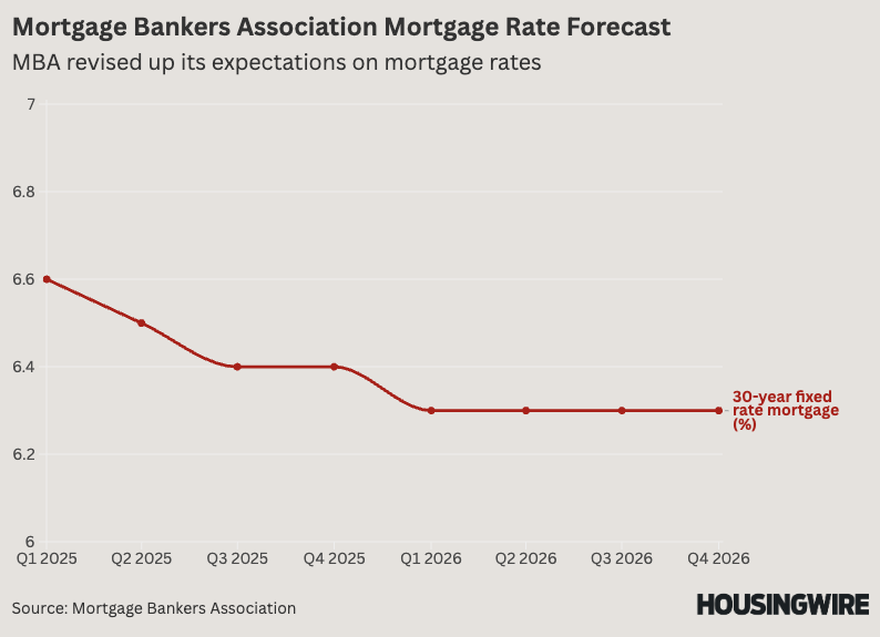 MBA changes mortgage rate forecast for 2025