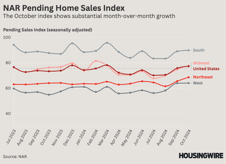 Pending home sales growth in October, this points to a positive end to 2024