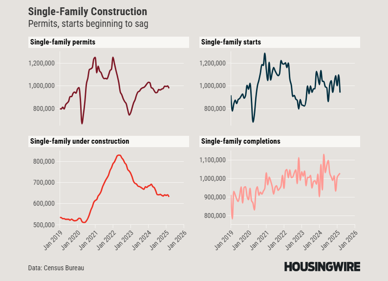 Housing Starts and Permits March 2025 - Grid