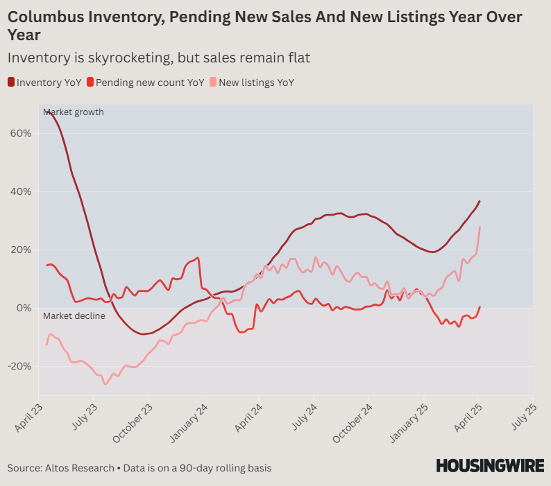 Columbus inventory, pending new sales and new listings year over year