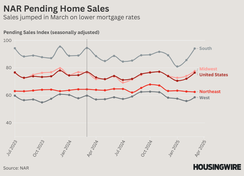 NAR Pending Home Sales - Mar 2025