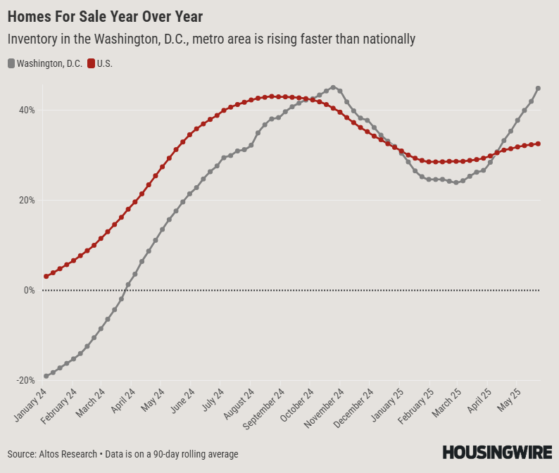 Homes For Sale Year Over Year (2)