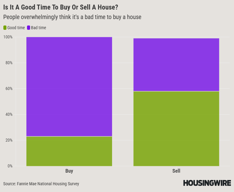Is Tt A Good Time To Buy Or Sell A House_