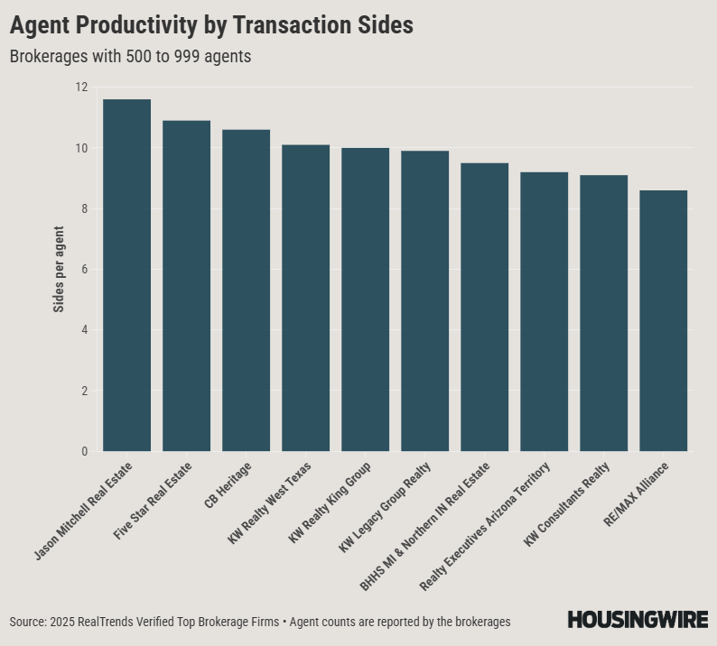 Most Sides Per Agent_ Brokerages With 500 To 1,000 Agents (1)
