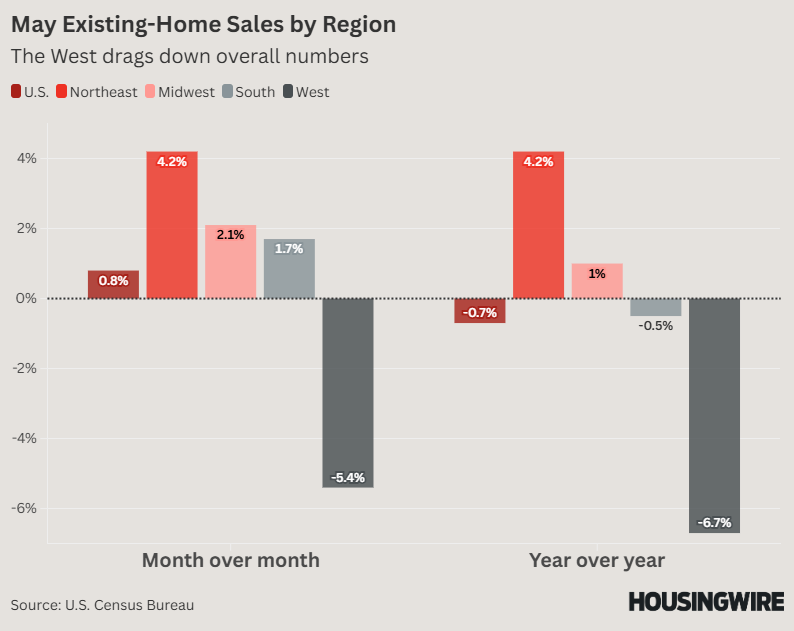 May Existing-Home Sales by Region