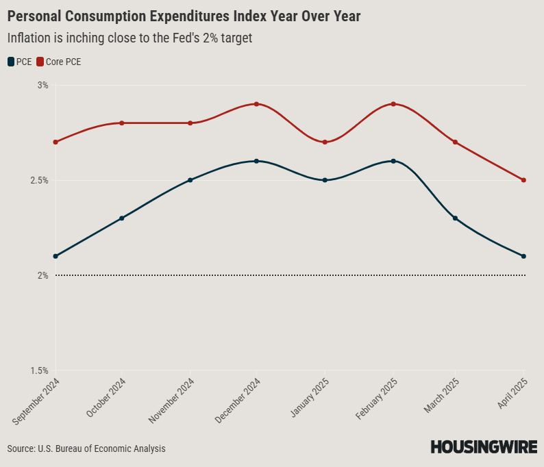 Personal Consumption Expenditures Index Month Over Month