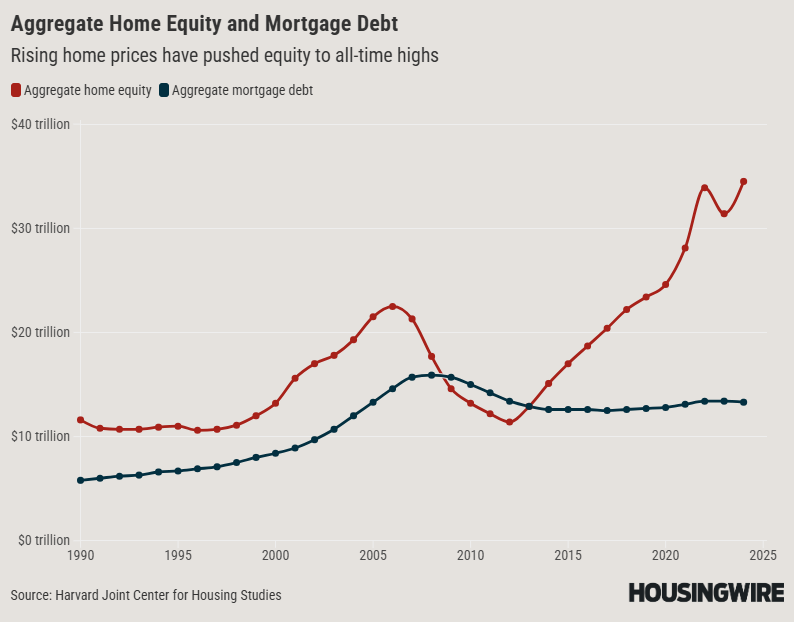 Aggregate Home Equity And Mortgage Debt