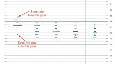 Fed Chair Powell's 'Risk Management' commentary explains an upward pressure on the mortgage interest rate