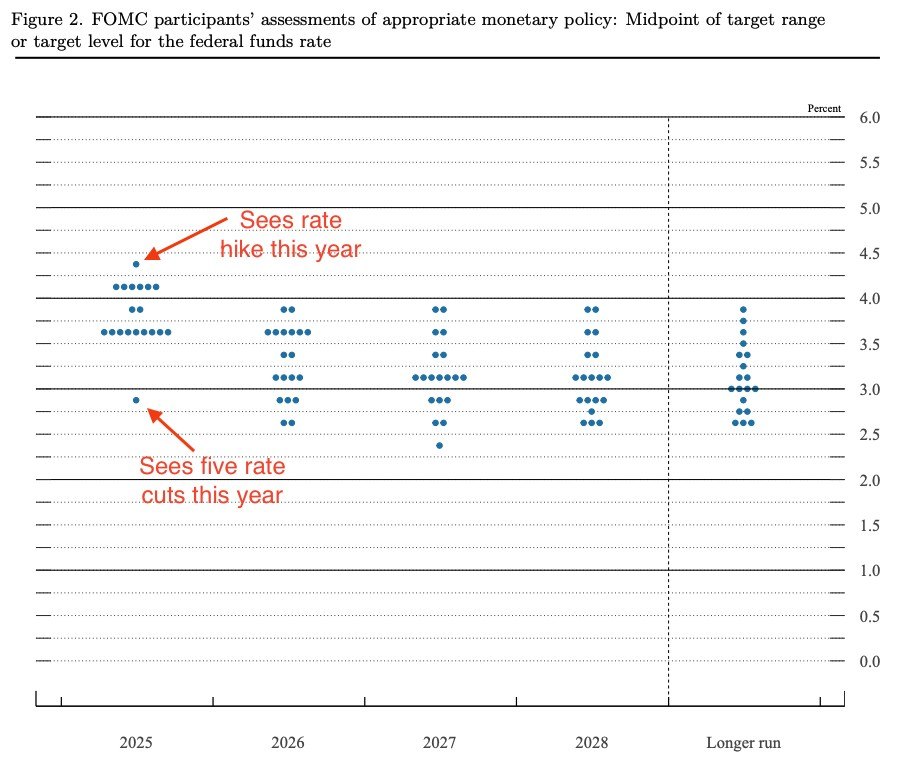Fed Chair Powell's 'Risk Management' commentary explains an upward pressure on the mortgage interest rate