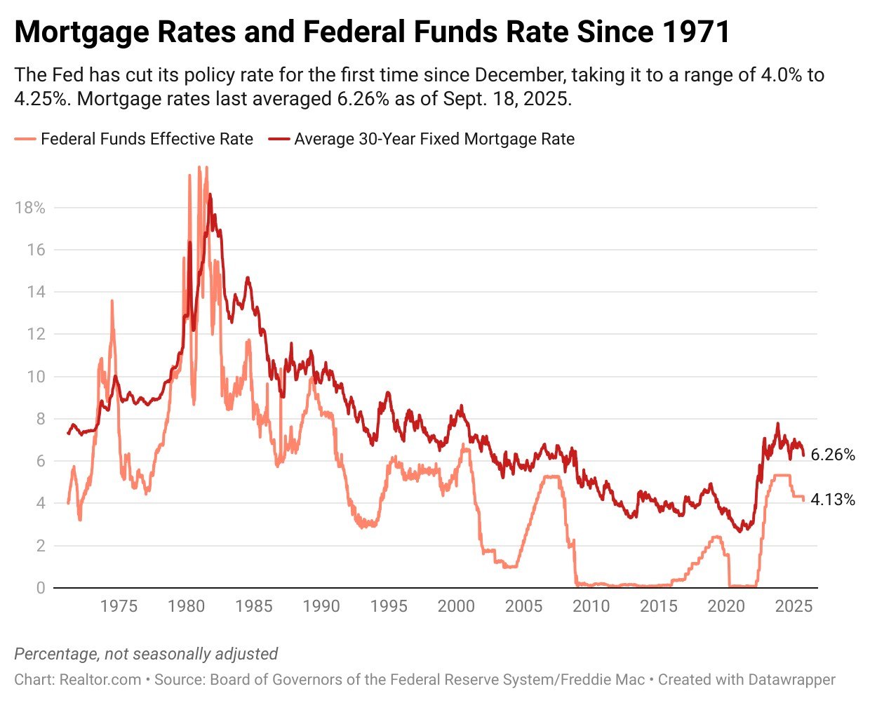 Fed Gov. Stephen Miran calls for a dramatically lower interest rate after voting for Jumbo Cut