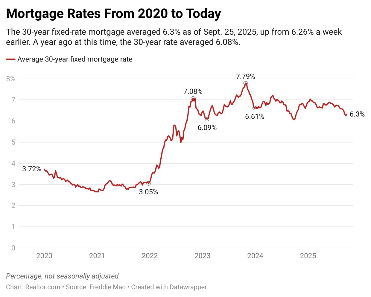 Mortgage interest, seasonal timing and fixer-upters: what house buyers need to know now