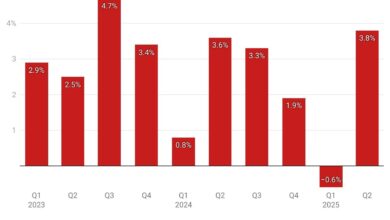 Review economic growth: good news for employees, but bad news for mortgage interest