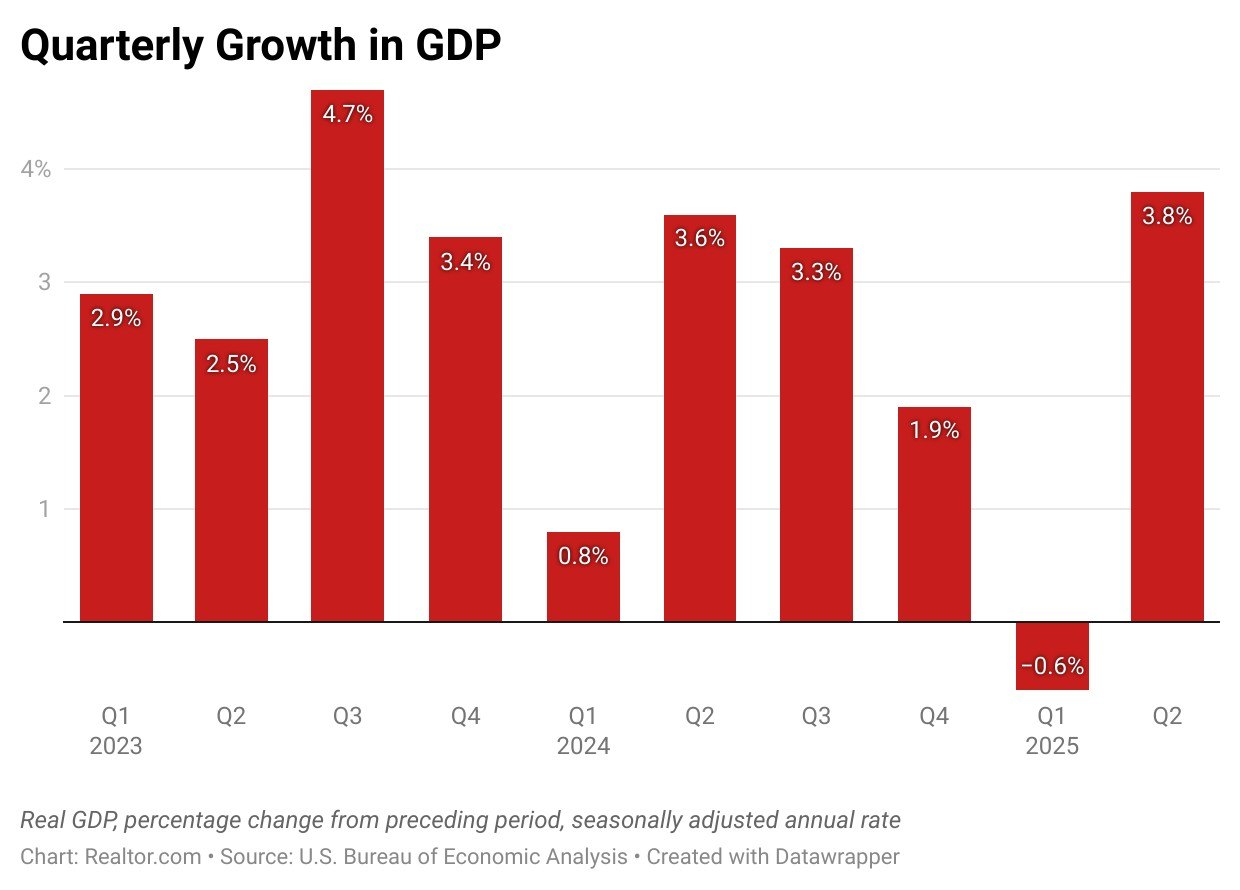 Review economic growth: good news for employees, but bad news for mortgage interest
