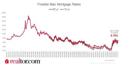 Freddie Mac mortgage interest from 1971 to 2025, which shows that 30-year rates peaked in the 1980s and in May 2025 rose to 6.76%after a lows.