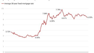 The reduction of the FED rate The expectations grow as employment alleviates and the mortgage interest rate drops