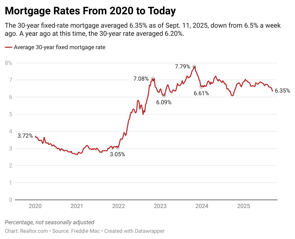 The reduction of the FED rate The expectations grow as employment alleviates and the mortgage interest rate drops