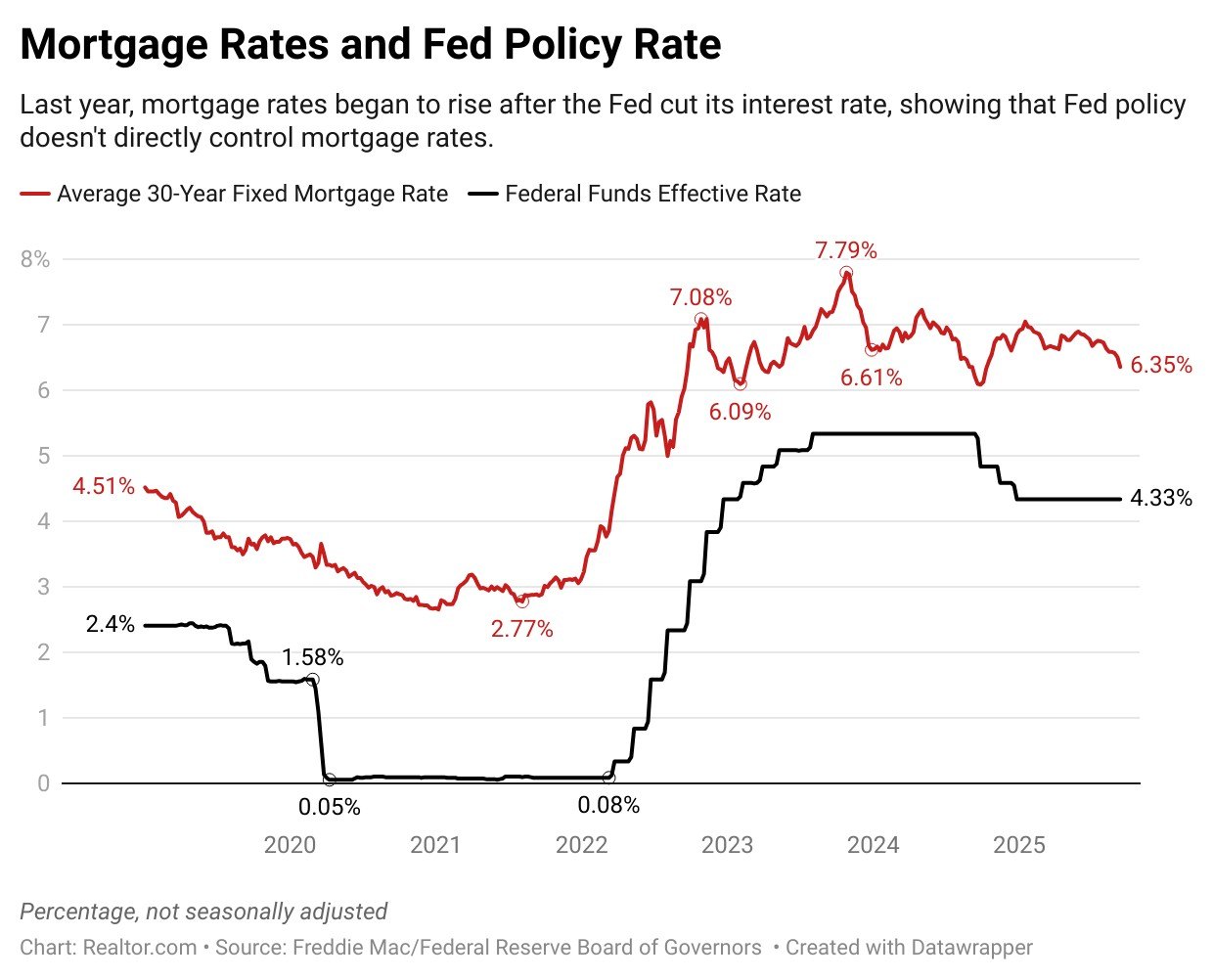 What does a reduced rate mean for the mortgage interest for the mortgage interest rate?