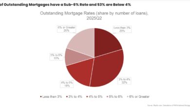 Cart diagram of 2025 Q2 shares of outstanding mortgage debtrente