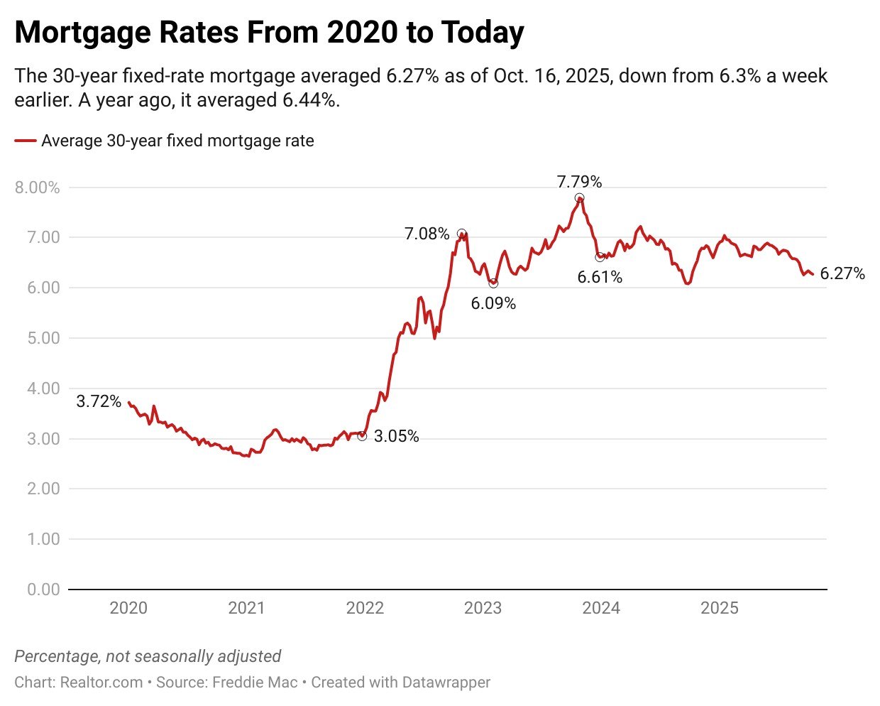Rents are getting lighter as Gen Z hopes to own a home — and the best time to buy remains up in the air