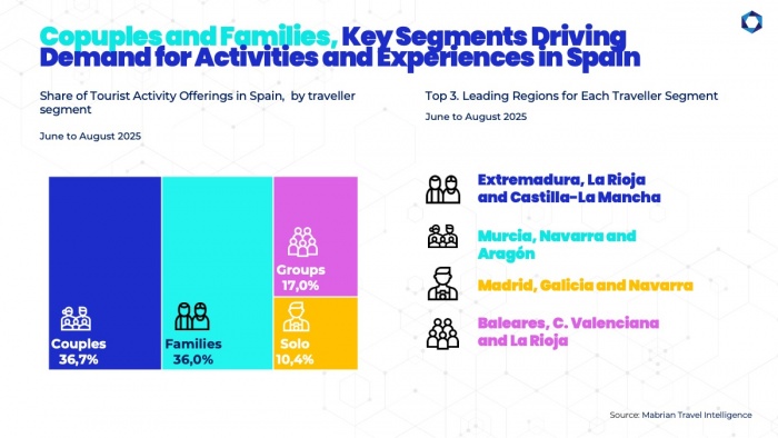 Spain, a destination for cultural, natural and gastronomic activities and experiences | News