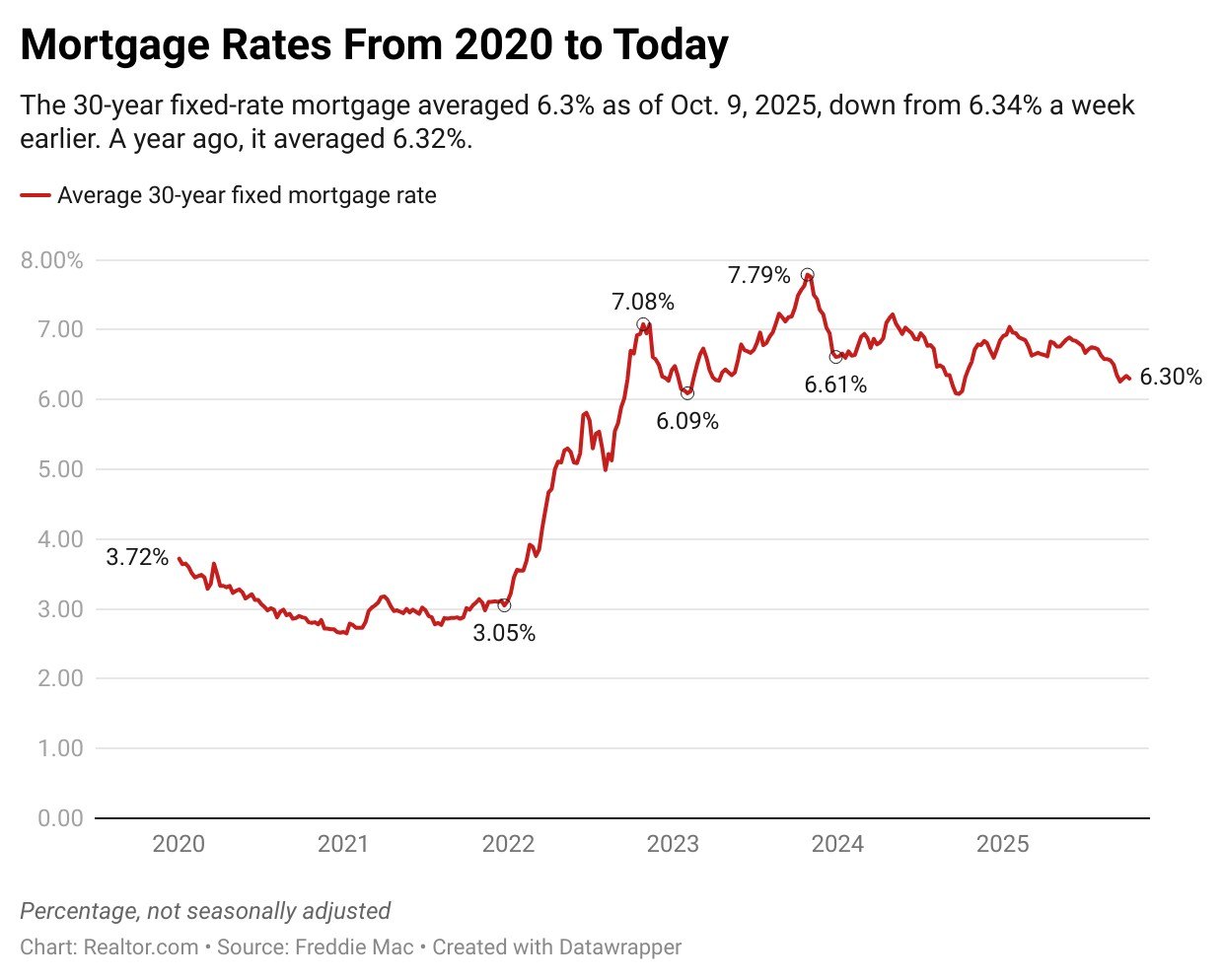 The government shutdown is disrupting housing construction numbers, but relief is in sight as mortgage rates remain stable