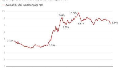 The government's closure adds uncertainty to the housing market, since the mortgage interest rate assumes