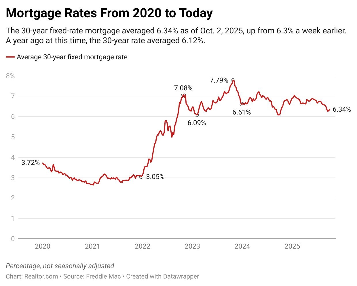 The government's closure adds uncertainty to the housing market, since the mortgage interest rate assumes