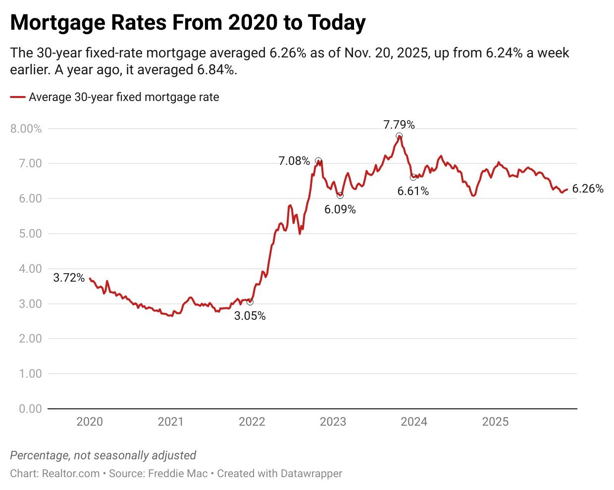 Delayed jobs data provides surprises as housing market gains momentum