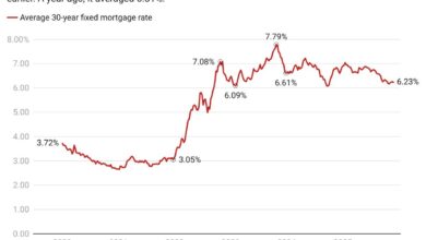Mortgage rates today: Mortgage rates fall to 6.23% as the split Fed signals another cut