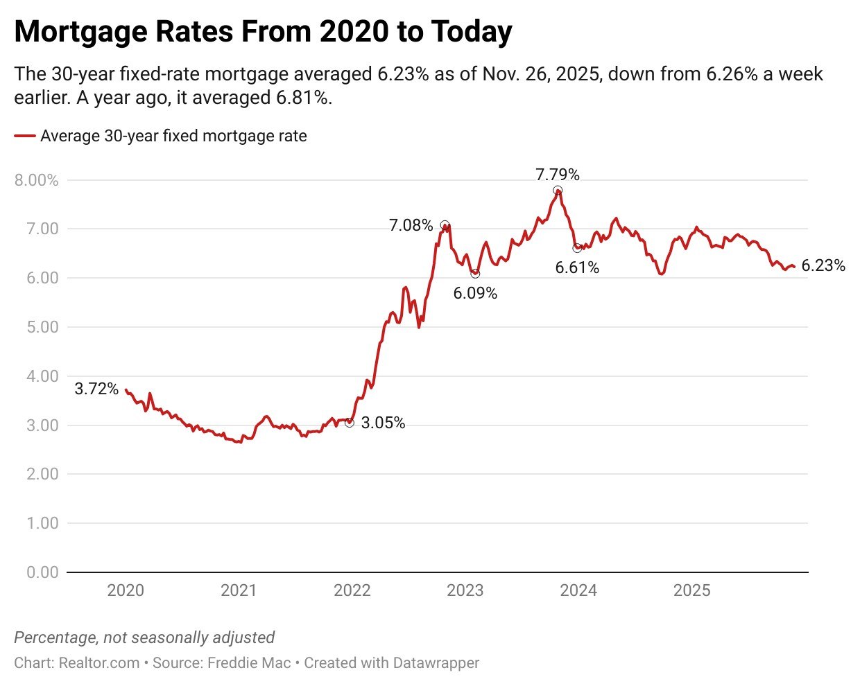 Mortgage rates today: Mortgage rates fall to 6.23% as the split Fed signals another cut