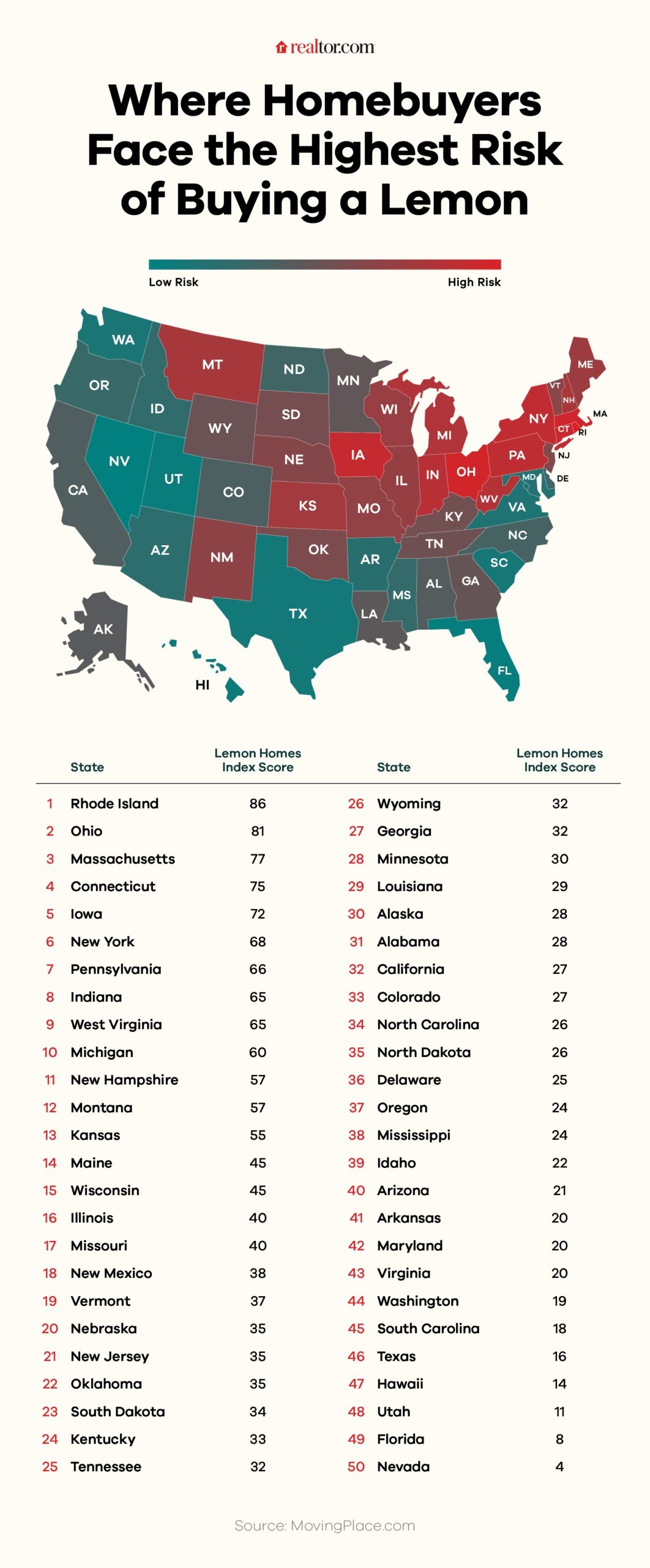 A map and list of the states with the highest risk of buying a lemon house