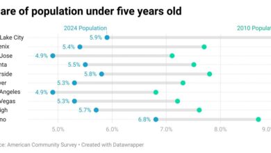 Family-friendly metro areas have shrinking baby populations. Will they still appeal to the next generation of buyers?