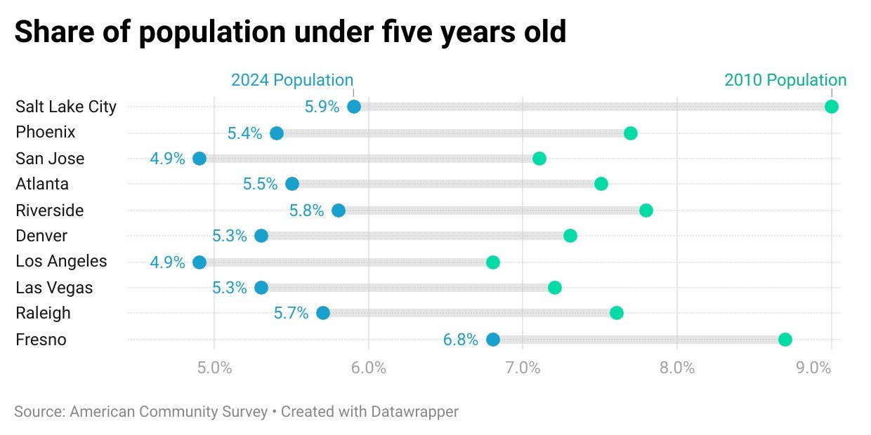 Family-friendly metro areas have shrinking baby populations. Will they still appeal to the next generation of buyers?