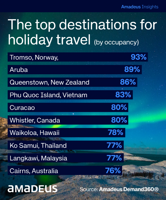 Festive occupancy holds steady worldwide while room rates rise year-on-year