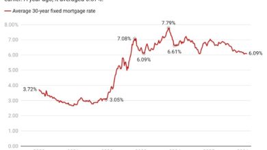 February 12 mortgage rate chart