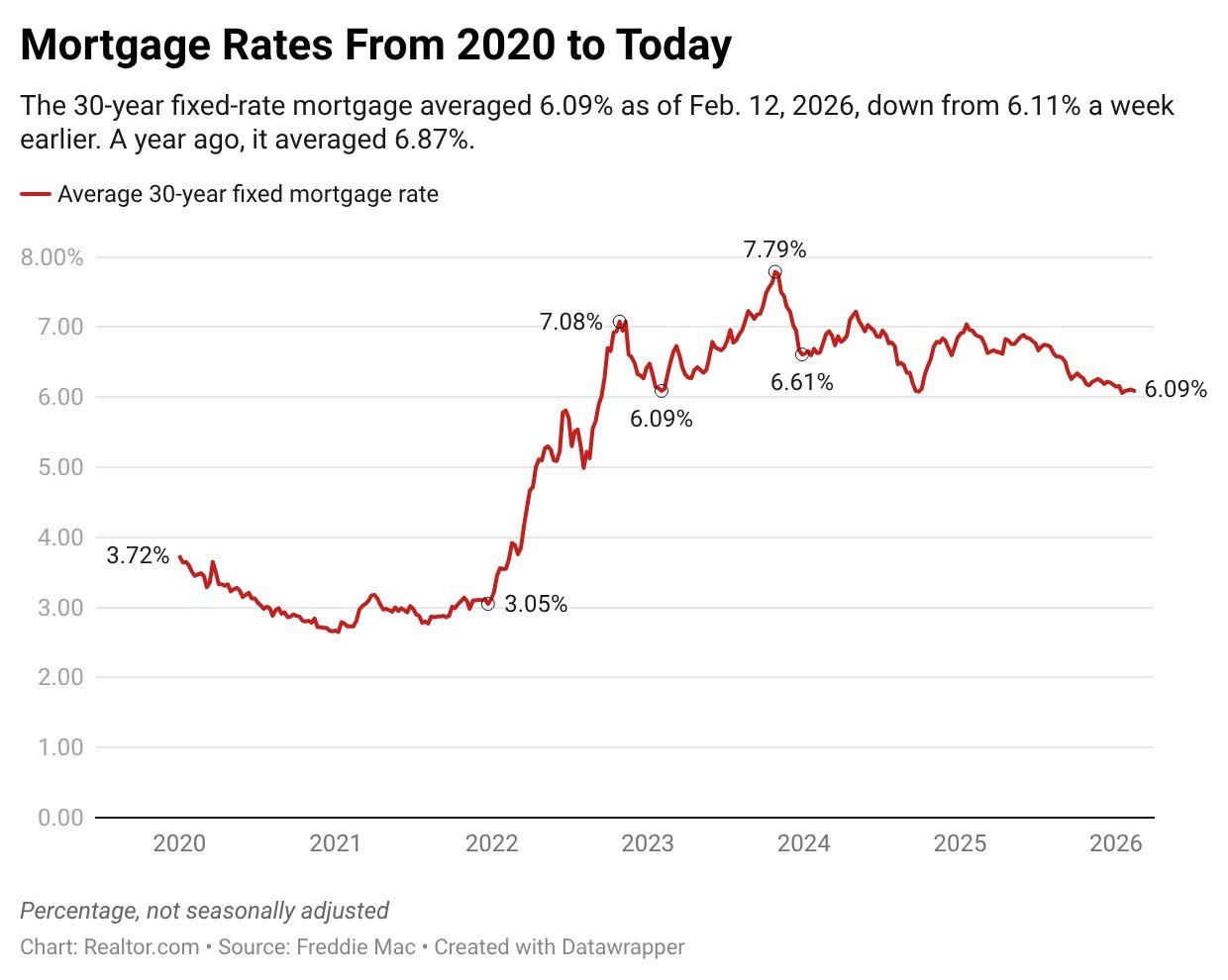 February 12 mortgage rate chart