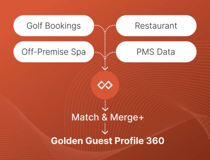 Hotel groups are missing out on 20% of guests due to data silos, new Ireckonu data shows. | News