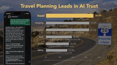 Consumers rely on AI more than any other task when planning trips | News