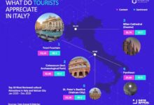 Cultural tourism in Italy: cultural leaders, sentiments, geographical shifts | News