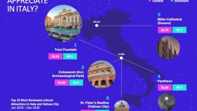 Cultural tourism in Italy: cultural leaders, sentiments, geographical shifts | News