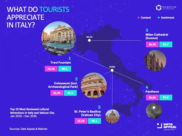 Cultural tourism in Italy: cultural leaders, sentiments, geographical shifts | News