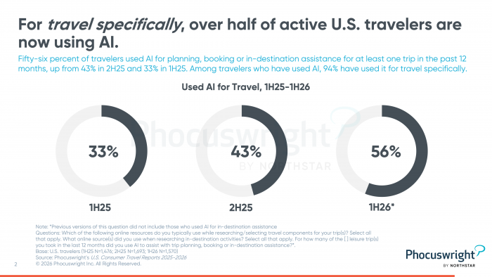 AI adoption creates travel industry's most valuable customers, according to new research from Phocuswright | News