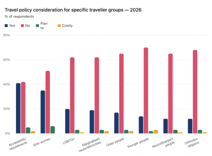 Data from the Business Travel Show Europe shows support for minority travelers is declining | News