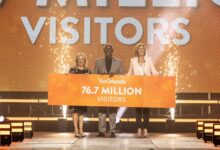Orlando welcomed a record 76.7 million visitors in 2025, remaining the #1 most visited destination in the US | News