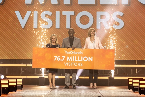 Orlando welcomed a record 76.7 million visitors in 2025, remaining the #1 most visited destination in the US | News