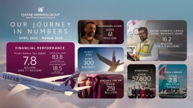 Qatar Airways Group delivers robust financial performance despite global economic instability | News