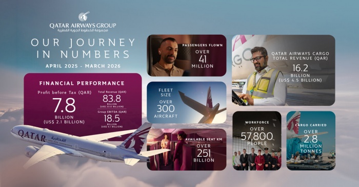 Qatar Airways Group delivers robust financial performance despite global economic instability | News