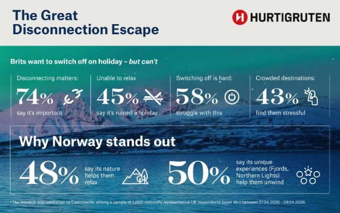 Six in ten Britons cannot relax well on holiday | News